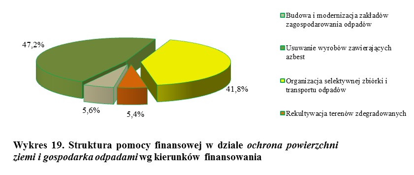 Jak wynika z powyższych danych najwięcej środków finansowych - ponad 2 mln zł - przeznaczono na usuwanie wyrobów zawierających azbest.