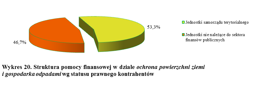 Jak widać z powyższych danych, beneficjentami Funduszu w obszarze gospodarki odpadami były jednostki samorządu terytorialnego, którym przekazano w 2015 r.