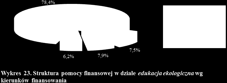 Wspierane przez Fundusz zadania służyły kształtowaniu właściwych postaw człowieka wobec przyrody, upowszechnianiu wiedzy ekologicznej i promocji w dziedzinie ochrony środowiska.