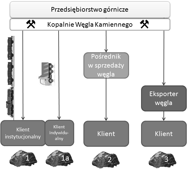 Logistyka nauka W kanałach dystrybucji węgla kamiennego wydobywanego przez przedsiębiorstwa górnicze występują łącznie z producentem, pośrednik handlowy oraz nabywcy finalni konsumenci, a także