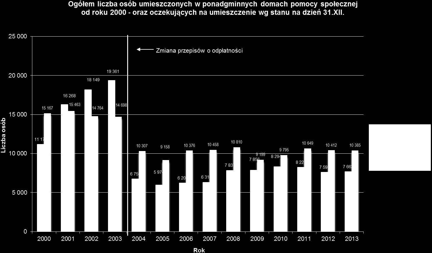 Ogółem osób umieszczonych w ponadgminnych domach pomocy społecznej od roku