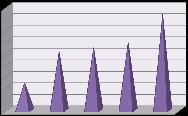 4.Wykresy jako graficzny sposób pokazania otrzymanych wyników Na wykresach poniżej przedstawione zostały zależności pomiędzy wartościami, które w obrazowy sposób prezentują otrzymane wyniki. Wykres 1.