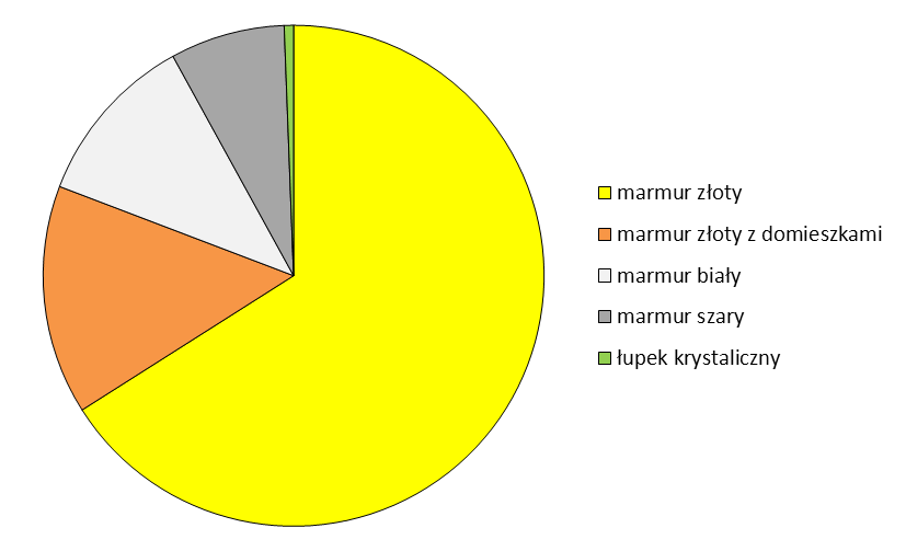 Tab. 5.9.6. Wyniki analizy planimetrycznej kruszonego marmuru złocistego frakcji 1,5 2,5 mm (kamień płukany) Odmiany skał Zawartość okruchów (% obj.