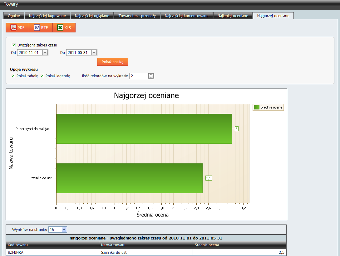 Rys. 358 Panel administracyjny, Raporty, Towary, Zakładka Najlepiej oceniane. Najgorzej oceniane Statystyki najgorzej ocenianych towarów są prezentowane w formie graficznej oraz tabelki. Rys.
