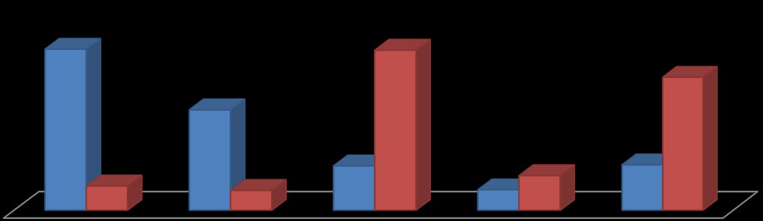 Najważniejsi klienci według % udziału w sprzedaży ogółem 2015 rok 2014 rok 43,3% 27,0% 43,1% 35,8% 6,5% 5,3% 11,9% 5,5% 9,3% 12,3% Klient 1 Klient 2 Klient 3 Klient 4 Pozostałe W roku 2015 Spółka