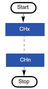 Skan wielokanałowy tryb pojedynczej konwersji Sekwencer ADC pozwala skonfigurować dowolny ciąg pomiarów do 16 kanałów