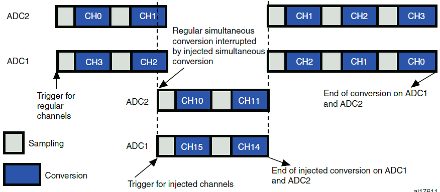 Podwójny, połączony tryb podstawowy/jednoczesny wstrzykiwany tryb ADC (ang.