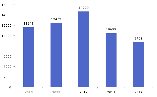 Wielskości produkcji przetworów rybnych i ryb konserwowych w Kazachstanie Wykres nr 2 Produkcja przetworów rybnych i ryb konserwowych w Kazachstanie, w latach 2010-2014 (w tonach) Spadek wielkości