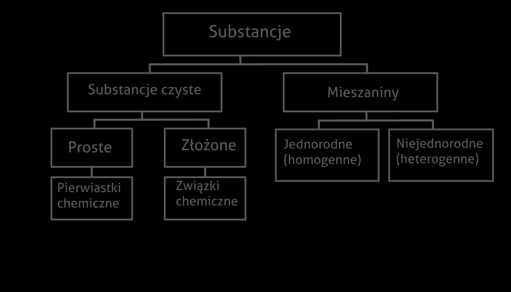 Mieszaniny Jak dzielimy substancje chemiczne? Mieszaninami nazywamy substancje złożone z kilku skład, zachowujących swoje właściwości.