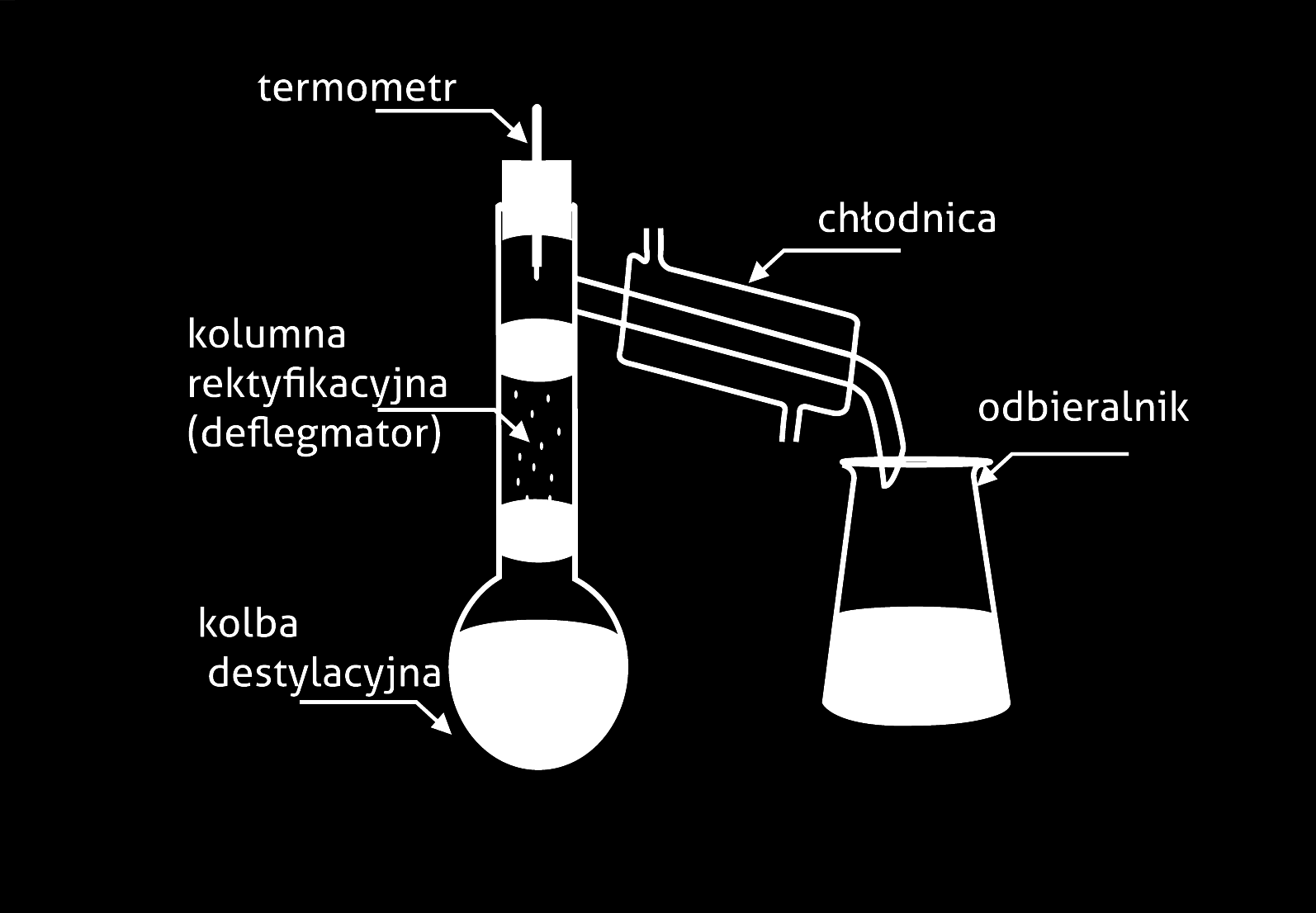 znacznie różnią się temp wrzenia.