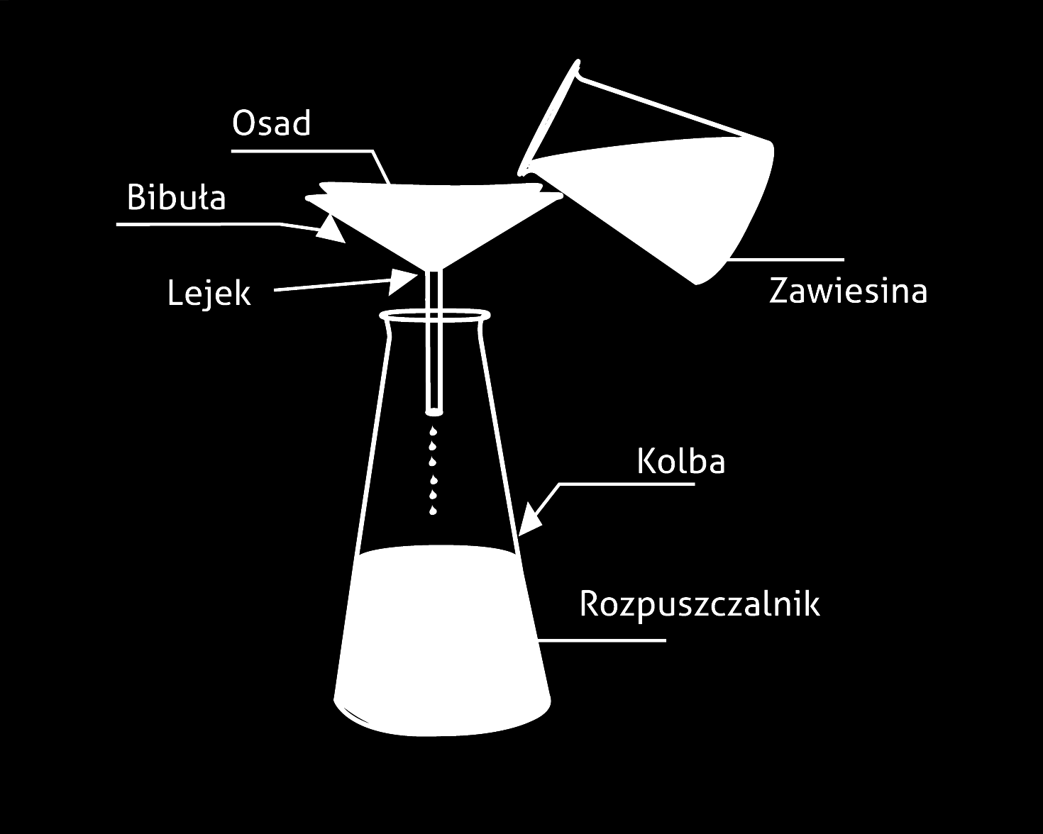 W celu skrócenia czasu trwania filtracji fazy stałej lub też dla wstępnego oczyszczenia