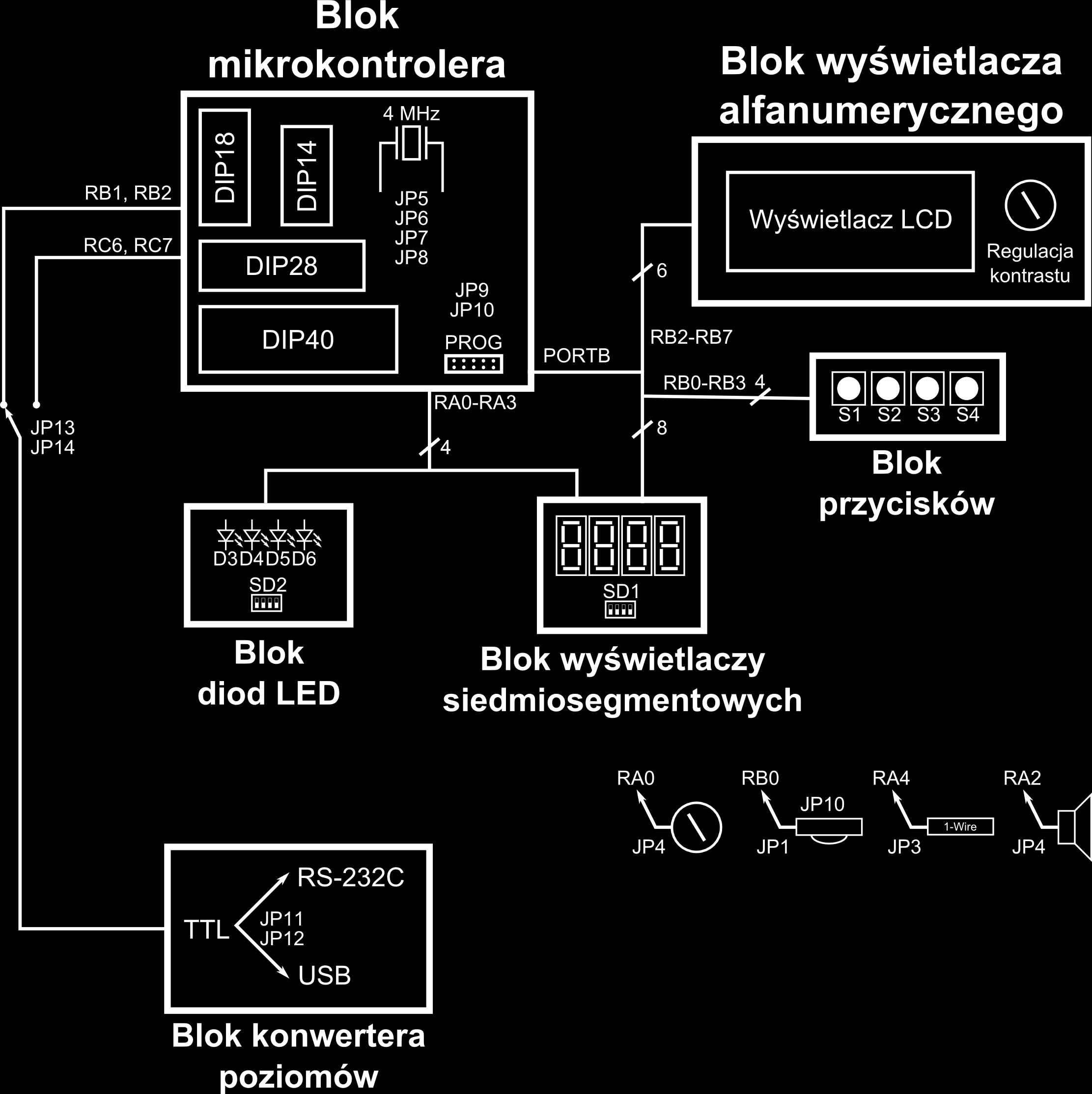 Rys. 1. Schemat blokowy uniwersalnego zestawu uruchomieniowego ZL4PIC Dołączanie układów peryferyjnych do mikrokontrolera odbywa się za pomocą zwór i przełączników.