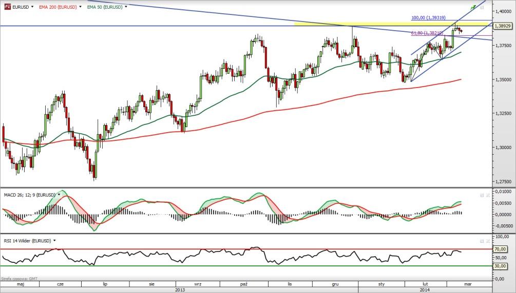 INDEKS DOLAROWY EUR/USD Rys.