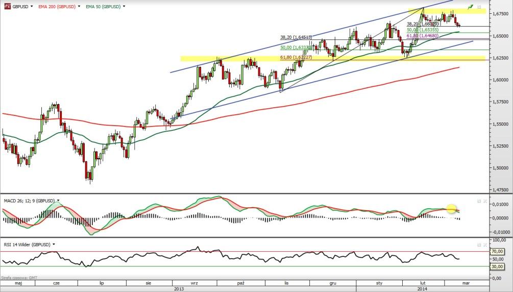 GBP/USD EUR/GBP Rys. 3 Wykres dzienny GBP/USD Kurs GBP/USD zmaga się obecnie z linią szyi formacji podwójnego szczytu.