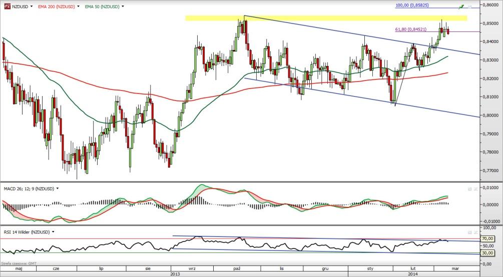 AUD/USD NZD/USD Rys. 9 Wykres dzienny AUD/USD Kurs AUD/USD zdołał tylko na chwilę wybić linię szyi odwróconego RGRa, co uznać należy za fałszywe wybicie.