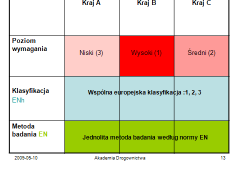 Geneza Norm Europejskich Rolę harmonizacji wyrobów w UE, w przezwycięŝaniu barier moŝna zilustrować następująco Meandry : wdraŝania Norm wymagania dotyczące wybranej właściwości