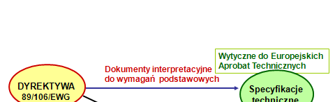 Geneza Norm Europejskich Meandry wdraŝania Norm