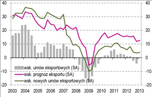 poziomu, który obserwowano przed rokiem. Równocześnie średni udział eksportu w przychodach ogółem eksporterów kształtuje się na poziomie nieznacznie wyższym niż przed kwartałem (o,4 pp.