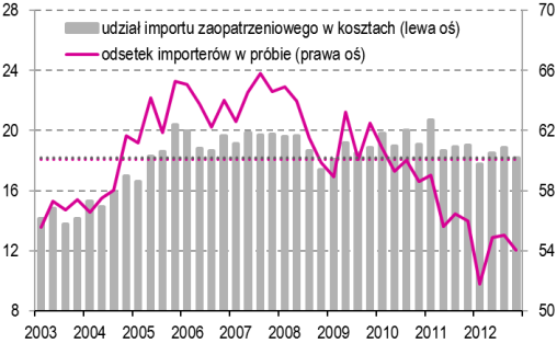 Informacja o kondycji sektora przedsiębiorstw prognozy na I kw. 13 13 Oceny i prognozy eksportu Rys. 25 Odsetek eksporterów w próbie oraz średni udział eksportu w przychodach w grupie eksporterów Rys.