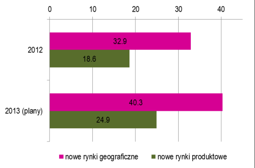 Informacja o kondycji sektora przedsiębiorstw prognozy na I kw. 13 14 RAMKA 1 NOWE RYNKI ZBYTU (Wyniki SM i AR NBP) W IV kw. br.