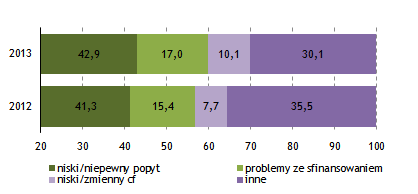 prognoza bieżące, przeszłe i oczekiwane trudności (ocena fazy cyklu) Informacja o kondycji sektora przedsiębiorstw prognozy na I kw.