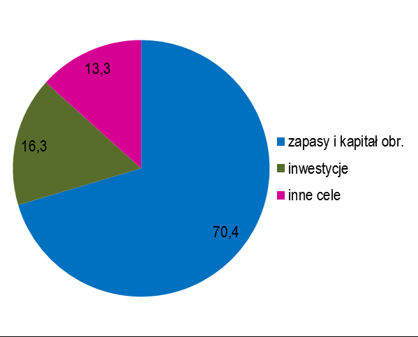 Informacja o kondycji sektora przedsiębiorstw prognozy na I kw. 13 35 Dostępność kredytów Rys.