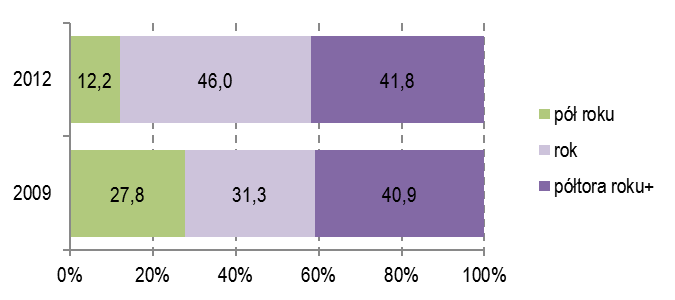 Informacja o kondycji sektora przedsiębiorstw prognozy na I kw. 13 6 Prognozy sytuacji ekonomicznej - - - -4-5 r/r (lewa oś) WPSE (pr.oś) WPSE trend (pr.oś) średnia dług. WPSE sa (pr.