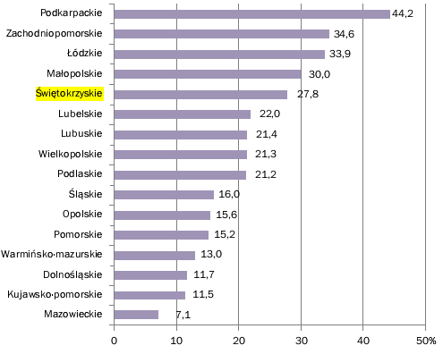 i piątym miejscu w Polsce, co znacznie przewyższa pozycję województwa w zestawieniach pokazujących wyniki działalności innowacyjnych firm (Rysunek 7 powyżej).