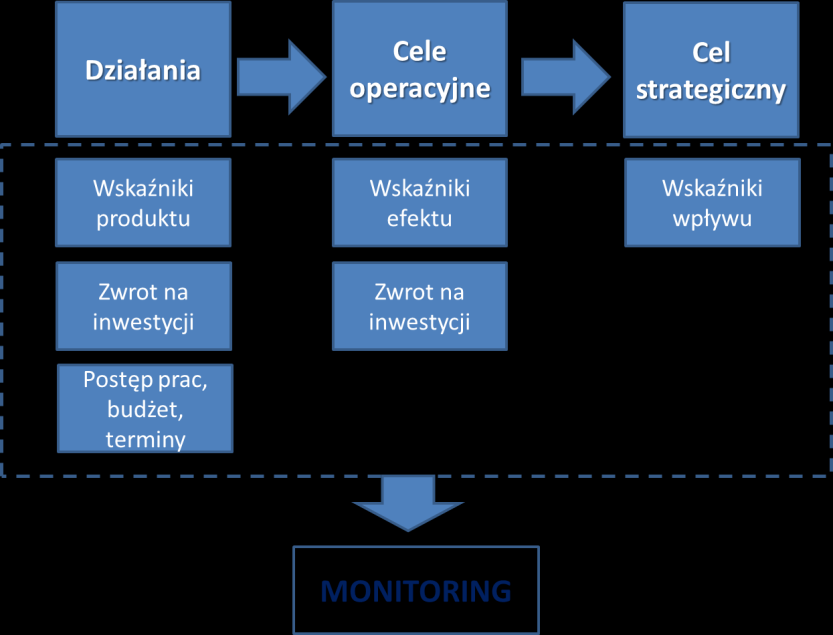 Rysunek 25. Obszary pomiaru systemu monitoringu w RIS3 77. Proponowany system monitorowania RIS3 zasadza się na kilku podstawach.