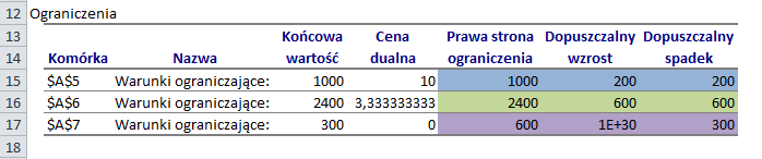 Wyraz wolny trzeciego ograniczenia (zasób surowca S 3 ) wynosi 600. Może on wzrastać do nieskończoności lub zmniejszyć się o 300, żeby baza optymalna pozostała bez zmian.