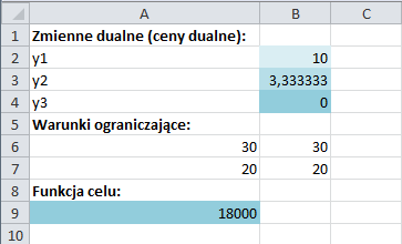 Nowe zmienne decyzyjne (zmienne dualne) osiągnęły wartość optymalną na poziomie:. Funkcja celu dla wartości optymalnych osiągnęła wartość 18 000 zł.