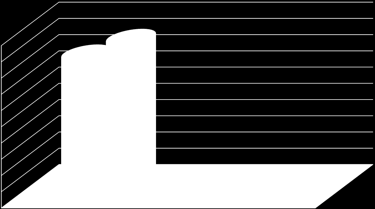 % udział czynów karalnych w przestępstwach stwierdzonych: 212 6,52% 213 5,4% 1 9 8 7