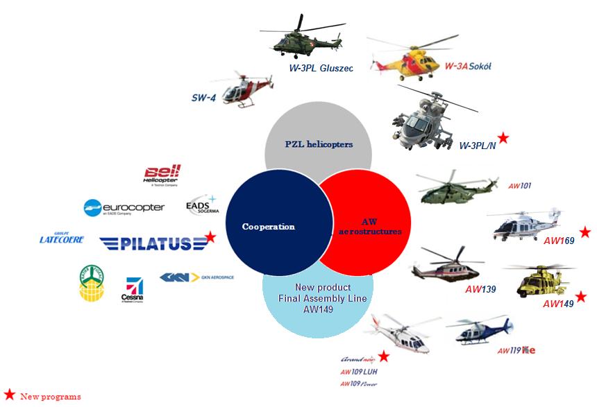 dot. 2012 roku Śmigłowce Kooperacja