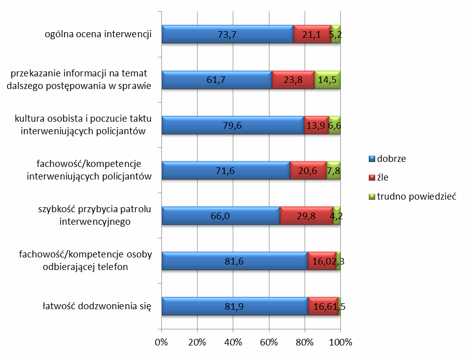 Wykres nr 11. Czy w ostatnim roku zgłaszał(a) Pan(i) prośbę o interwencję na telefon alarmowy 997, 112 lub inny numer alarmowy? N=17000 (I 2012) (w %) Wykres nr 12.