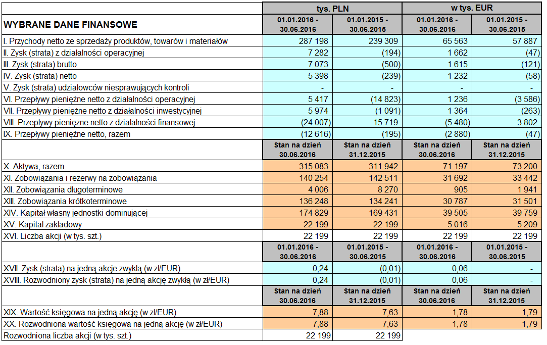 Wybrane dane finansowe TIM SA. O wynikach Grupy Kapitałowej TIM decydują wyniki osiągnięte przez TIM SA, które stanowią ok. 92,7% przychodów ze sprzedaży Grupy. Natomiast aktywa TIM SA stanowią ok.