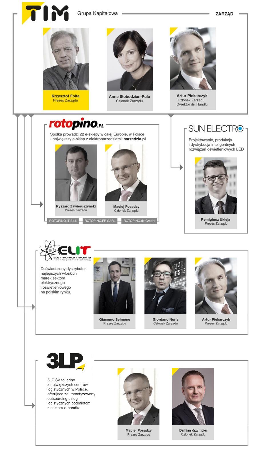 struktura Grupy Kapitałowej