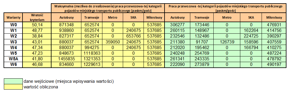 Kryterium 3 Wskaźnik wykorzystania taboru WT[%] Kryterium 4