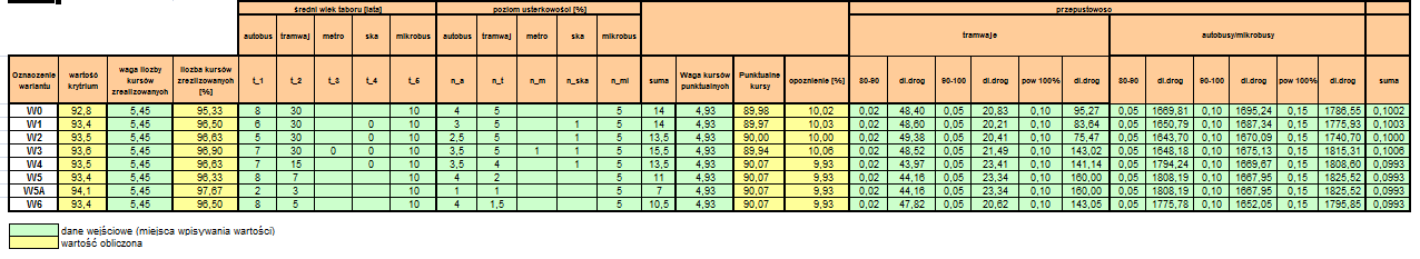 Kryterium 5 Poziom integracji systemu miejskiego transportu publicznego PI[%] Kryterium 6