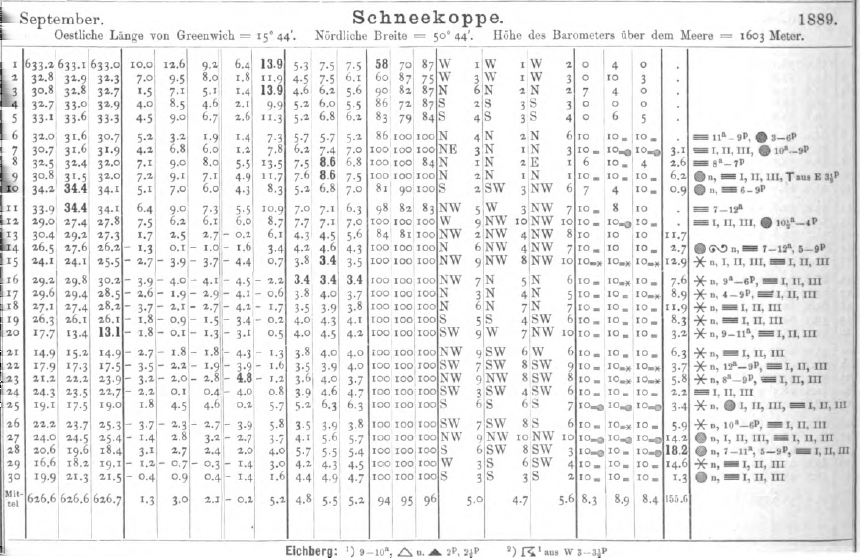 We wrześniu 1889 zimowa sytuacja na Śnieżce panowała znacznie dłużej. Warto zwrócić uwagę na wysokie opady w postaci śniegu.