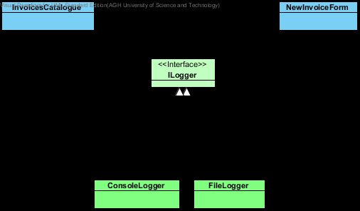 Rodzaje wiązań (bindings) 2) Nazwane wiązania (ang. named bindings) bind(ilogger.class).to(filelogger.