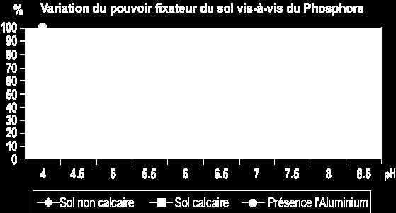 Dostępność fosforu w glebie ph i utrzymanie możliwości gleby Proporcje dostępnego fosforu w glebie są silnie związane z poziomem ph gleby.