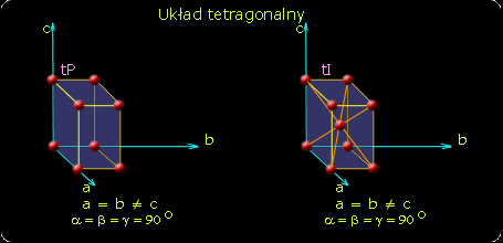 Do metali mających odmiany alotropowe należy: żelazo z odmianami: Fe o sieci A2 (ferryt) Fe o sieci A1 (austenit) Fe (wysokotemperaturowa odmiana Fe o sieci A2) cyna z