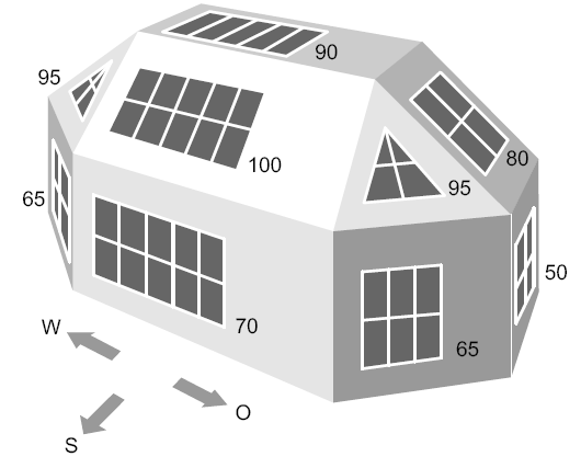Uzysk energii zmienia się w zależności od miejsca i sposobu montażu kolektorów słonecznych. Dach pochyły po stronie południowej zapewnia największy uzysk energii.