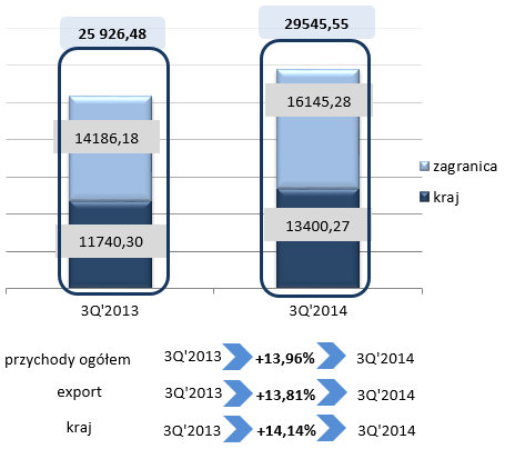 WYPRACOWALIŚMY PONAD 29,5 MLN ZŁ SKONSOLIDOWANYCH PRZYCHODÓW*: Wykres Przychody ze sprzedaży Skonsolidowane przychody ze sprzedaży w III kwartale br. wyniosły 29 545,55 tys.