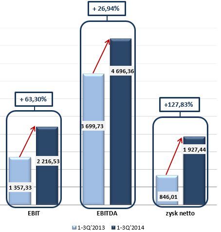 POPRAWA RENTOWNOŚCI I ZNACZNY WZROST ZYSKU NETTO PO TRZECH KWARTAŁACH: Wykres Dynamika EBIT w I-III kwartale porównanie lat 2013 i 2014 W okresie 9 miesięcy zysk z działalności operacyjnej osiągnął