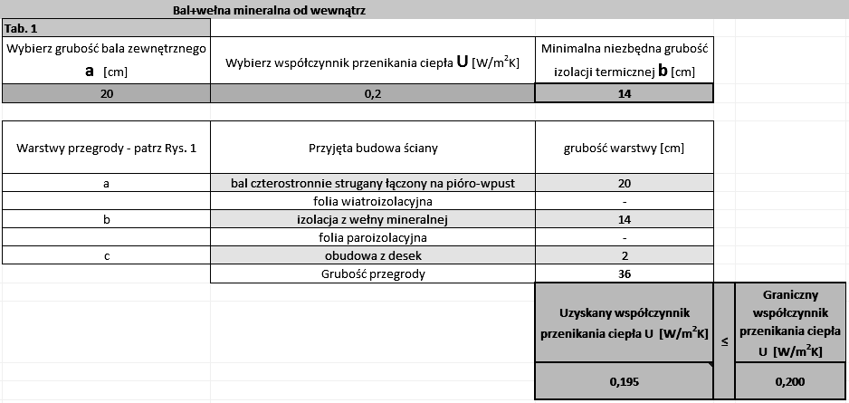 Można w nich instalować te same urządzenia grzewcze, co w budownictwie murowanym i montować standardowe okna. 3.