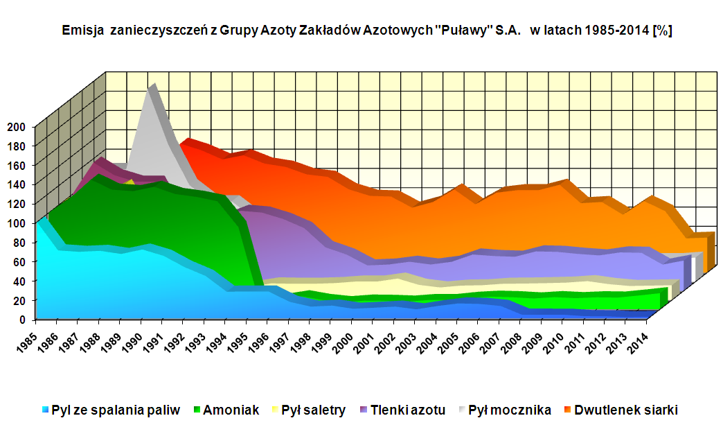 Zrealizowano zadanie polegające na odazotowaniu spalin z elektrociepłowni na kotłach 4 i 5. metodą selektywnej redukcji niekatalitycznej (SNCR).