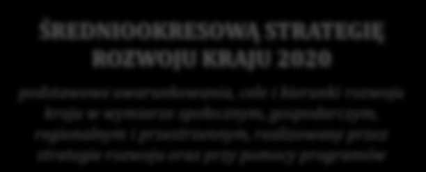 NOWA STRATEGIA ŚREDNIOOKRESOWA Strategia na rzecz Odpowiedzialnego Rozwoju zastępuje SRK Krajowa strategia rozwoju regionalnego regiony miasta obszary wiejskie Bezpieczeństwo energetyczne i