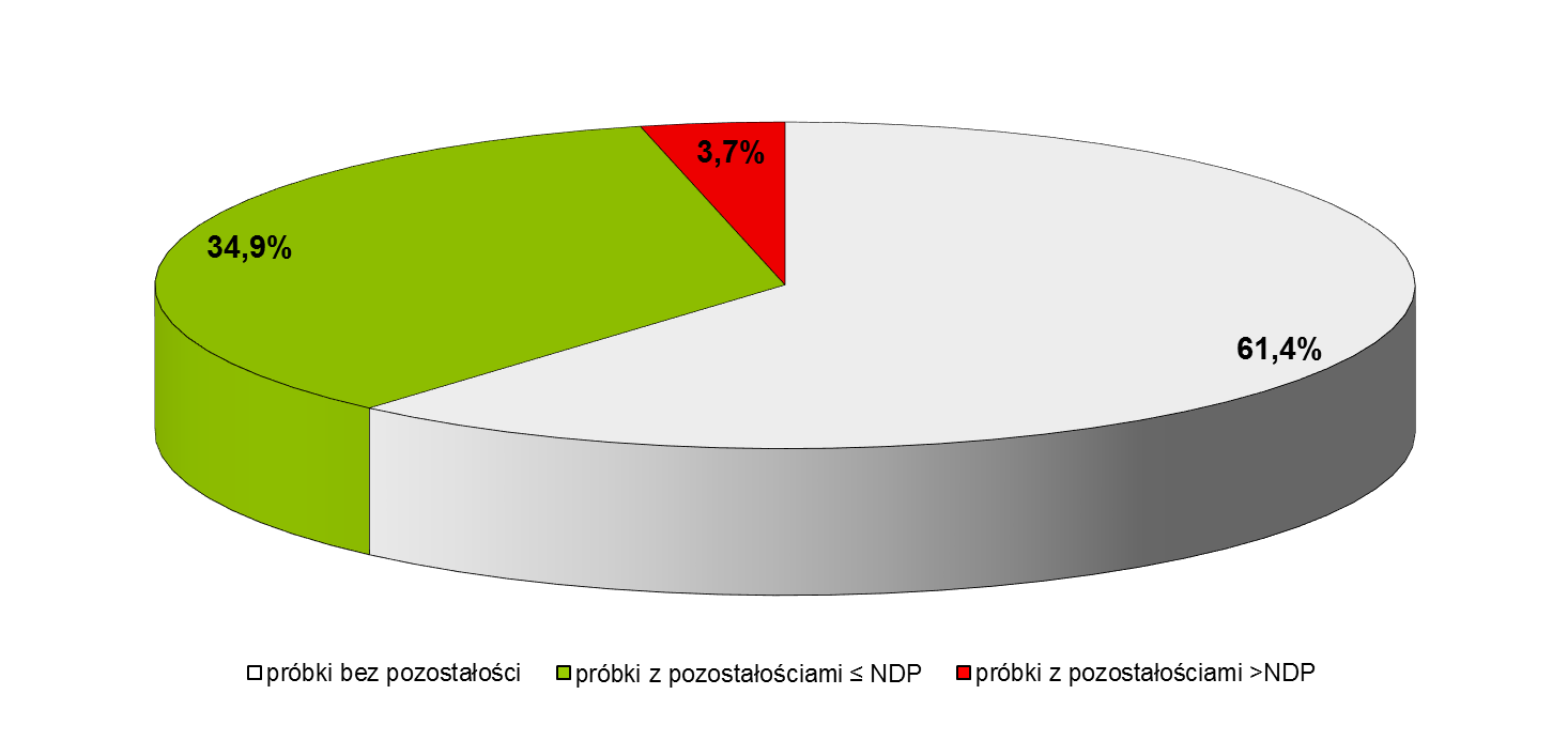 Tabela II. Substancje czynne wykryte w badanych próbkach warzyw w roku 2013 Lp. Fungicydy Lp. Insektycydy 1. azoxystrobin 1. beta-cyfluthrin 2. boscalid 2. chlorpyrifos 3. chlorothalonil 3.