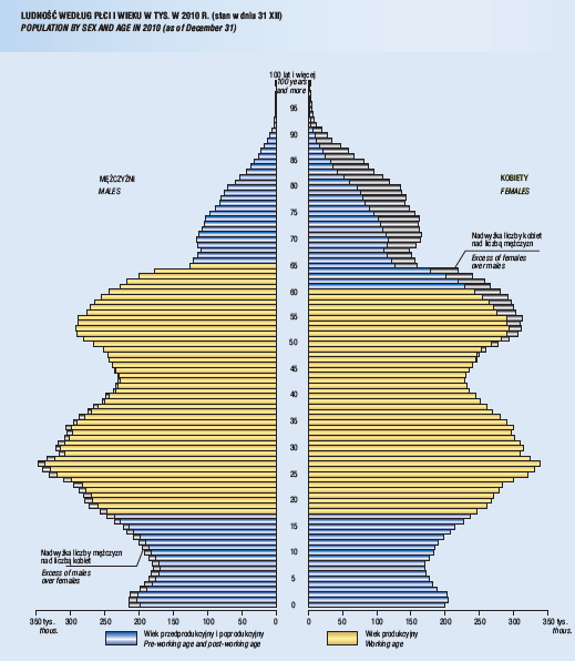 Typy struktur wieku ludności (G.